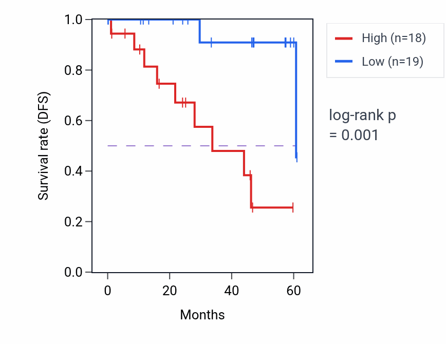 Kaplan&ndash;Meier survival curve for ARHGEF38 mass-spec protein-high vs -low samples in LSCC.