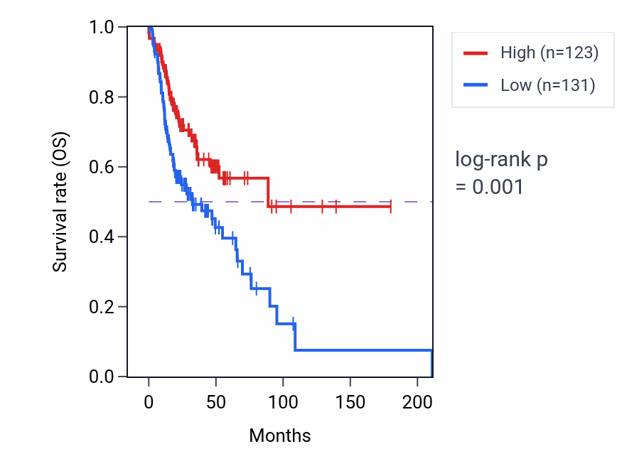 Kaplan&ndash;Meier survival curve for ARHGEF38 RNA-high vs -low samples in HNSC.