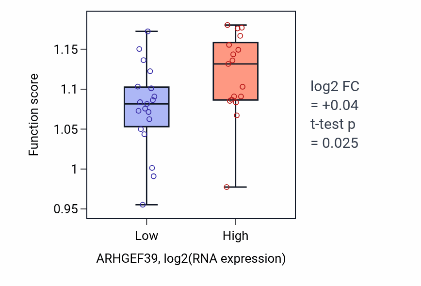 Box plot of DNA-templated DNA replication maintenance of fidelity in ARHGEF39-low vs ARHGEF39-high samples in URINARY_TRACT.