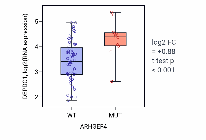 Box plot of DEPDC1 in ARHGEF4-low vs ARHGEF4-high samples in LARGE_INTESTINE.