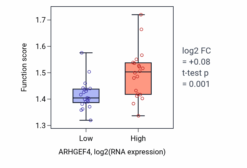 Box plot of RNA export from nucleus in ARHGEF4-low vs ARHGEF4-high samples in STOMACH.