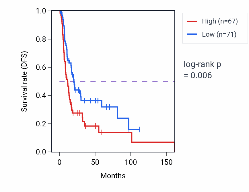 Kaplan&ndash;Meier survival curve for ARHGEF4 RNA expression in BLCA: high vs low expression groups.