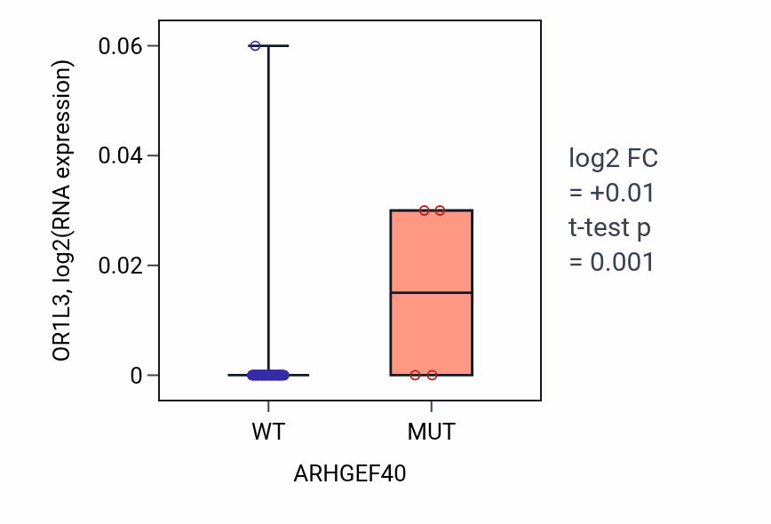 Box plot of OR1L3 in ARHGEF40-low vs ARHGEF40-high samples in SKIN.