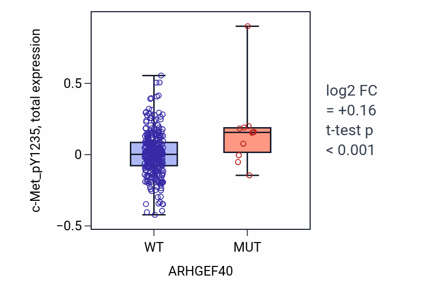 Box plot of c-Met_pY1235 in ARHGEF40-low vs ARHGEF40-high samples in COAD.