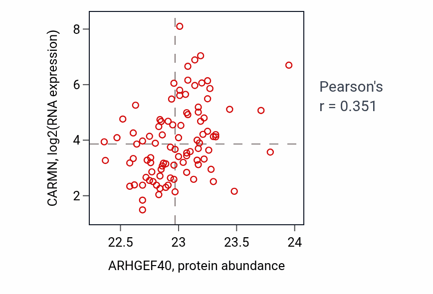 Per-sample scatter of ARHGEF40 vs CARMN in UCEC (Pearson r = 0.35).