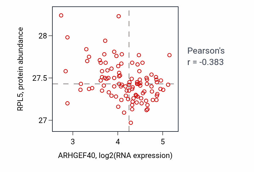 Per-sample scatter of ARHGEF40 vs RPL5 in CCRCC (Pearson r = -0.38).