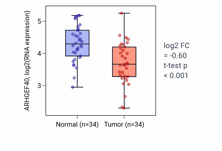 Tumor-vs-normal expression box plot for ARHGEF40 RNA in LUAD.