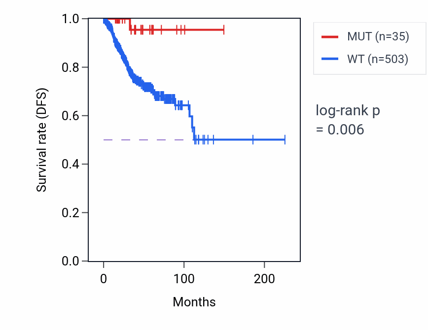 Kaplan&ndash;Meier survival curve for ARHGEF40 mutant vs wild-type samples in UCEC.