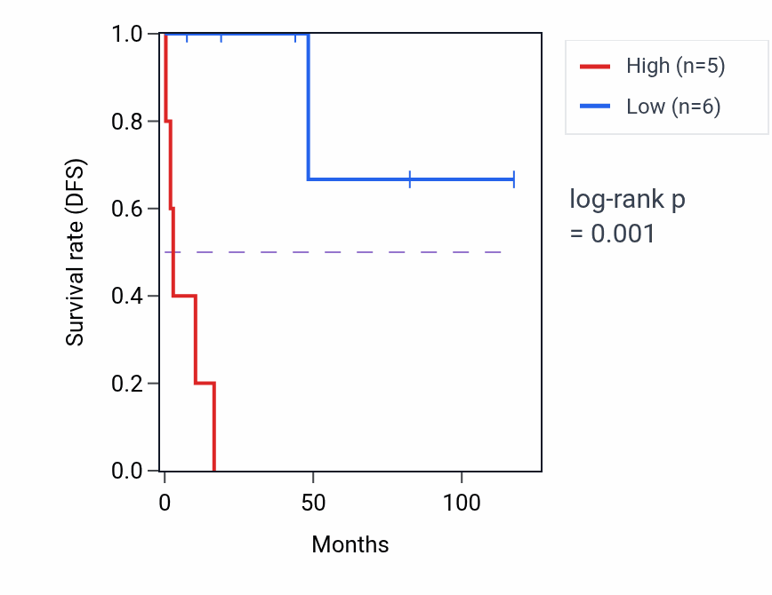 Kaplan&ndash;Meier survival curve for ARHGEF40 RNA-high vs -low samples in LUSC.