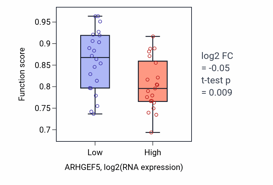Box plot of Cilium movement in ARHGEF5-low vs ARHGEF5-high samples in UPPER_AERODIGESTIVE_TRACT.