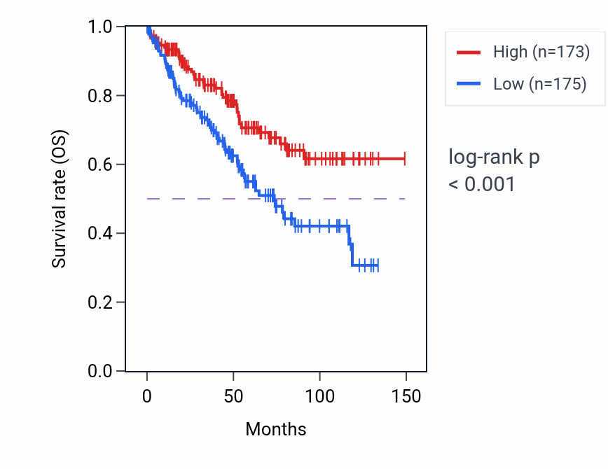Kaplan&ndash;Meier survival curve for ARHGEF5 RNA expression in KIRC: high vs low expression groups.
