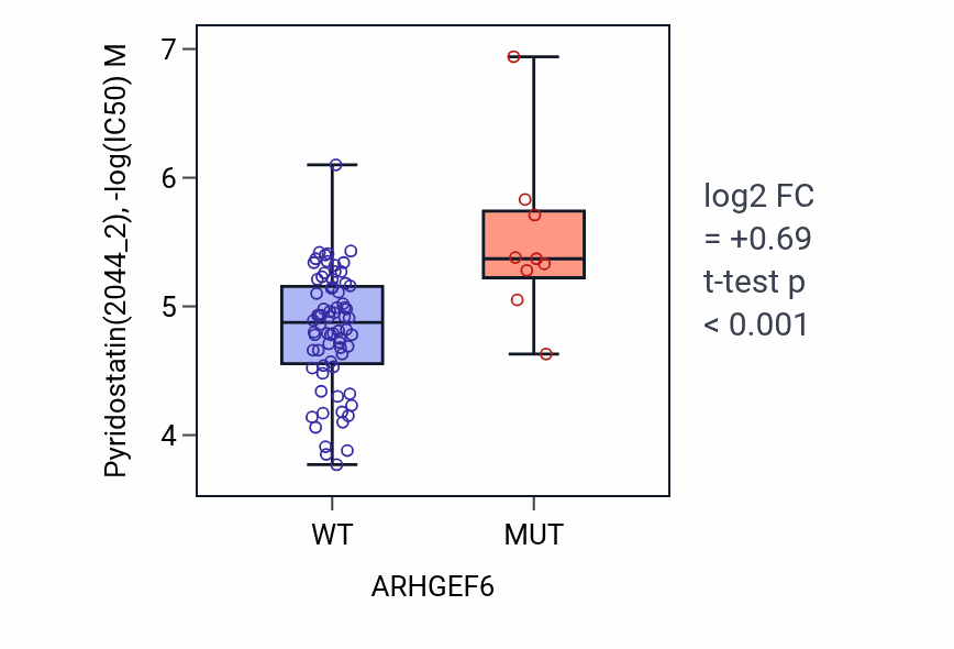 Box plot of Pyridostatin in ARHGEF6-low vs ARHGEF6-high samples in BLOOD_Leukemia.