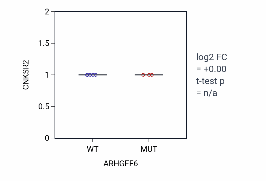 Box plot of CNKSR2 in ARHGEF6-low vs ARHGEF6-high samples in LUNG_NSCLC_LUAD.