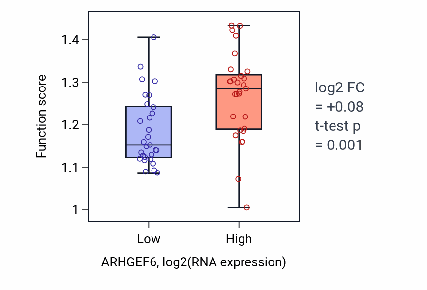 Box plot of Positive regulation of focal adhesion assembly in ARHGEF6-low vs ARHGEF6-high samples in OVARY.