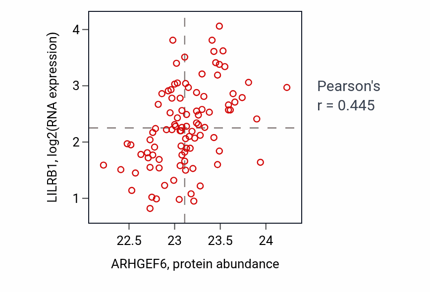 Per-sample scatter of ARHGEF6 vs LILRB1 in COAD (Pearson r = 0.45).