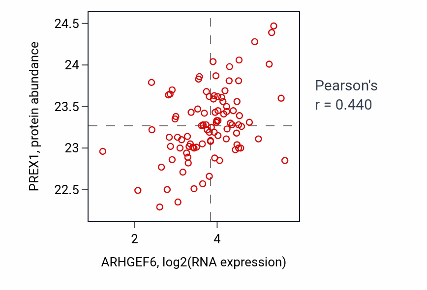 Per-sample scatter of ARHGEF6 vs PREX1 in UCEC (Pearson r = 0.44).