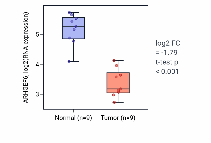 Tumor-vs-normal expression box plot for ARHGEF6 RNA in LUAD.