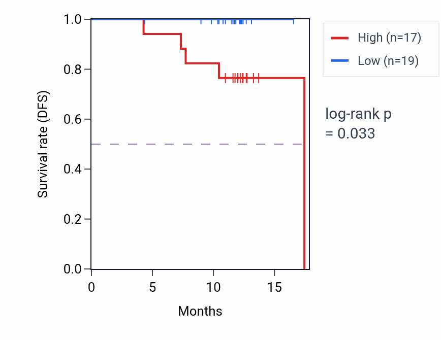 Kaplan&ndash;Meier survival curve for ARHGEF6 mass-spec protein-high vs -low samples in COAD.