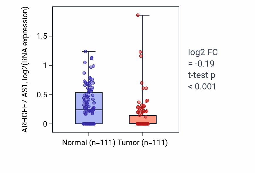 Tumor-vs-normal expression box plot for ARHGEF7-AS1 in BRCA.