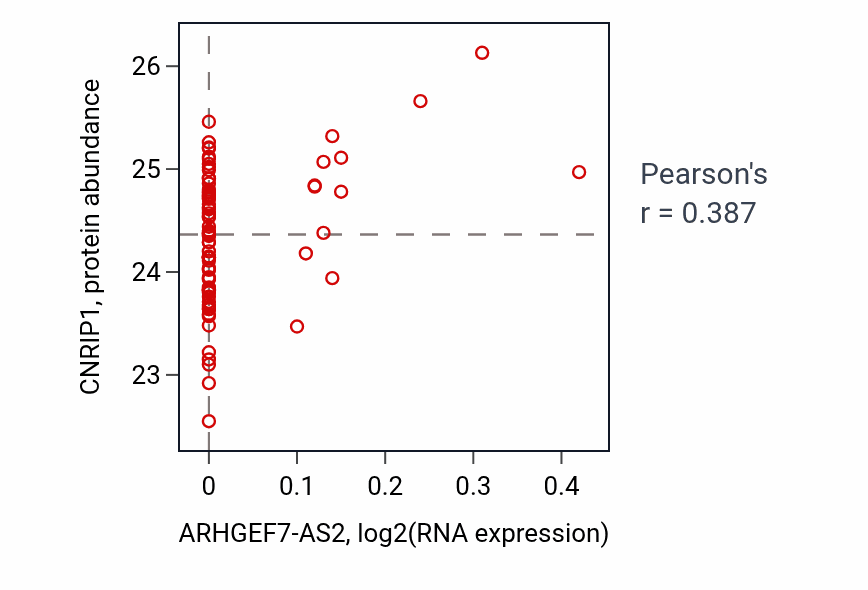 Per-sample scatter of ARHGEF7-AS2 vs CNRIP1 in OV (Pearson r = 0.39).