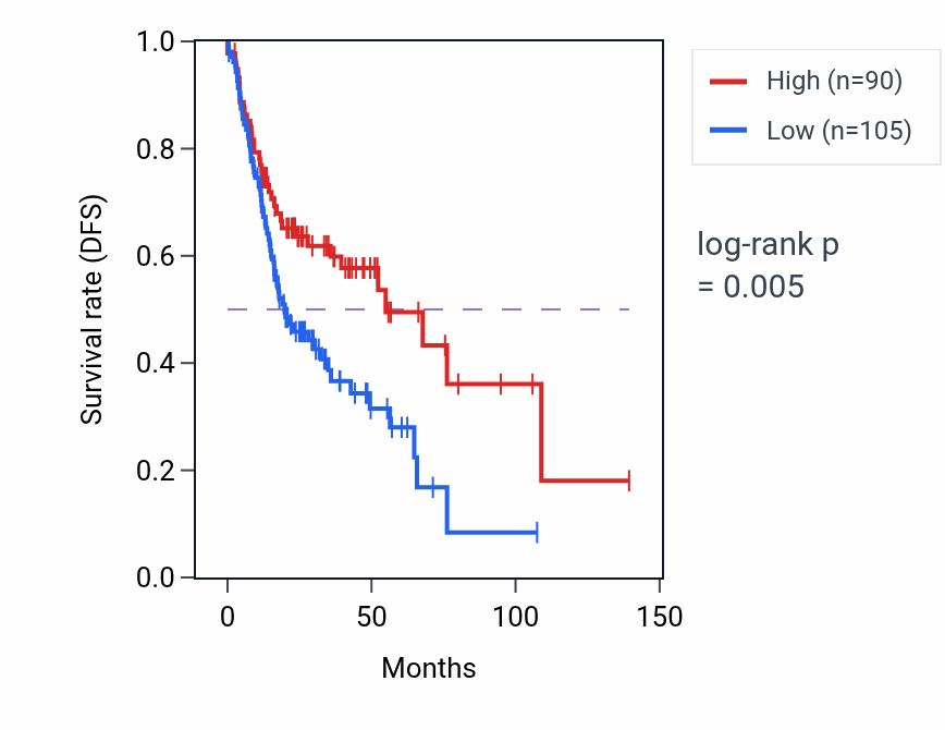 Kaplan&ndash;Meier survival curve for ARHGEF7-AS2 RNA expression in HNSC: high vs low expression groups.