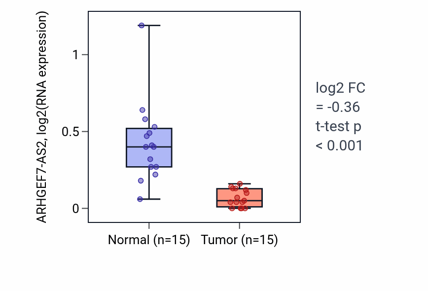 Tumor-vs-normal expression box plot for ARHGEF7-AS2 in KICH.