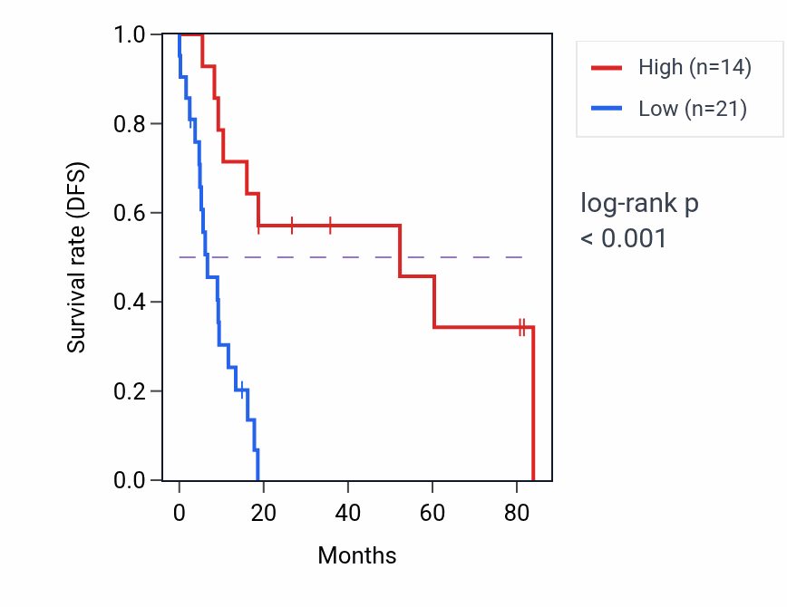 Kaplan&ndash;Meier survival curve for ARHGEF7-IT1 RNA expression in UCS: high vs low expression groups.