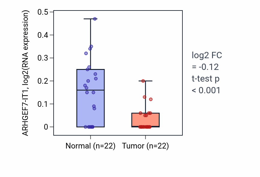 Tumor-vs-normal expression box plot for ARHGEF7-IT1 in KICH.