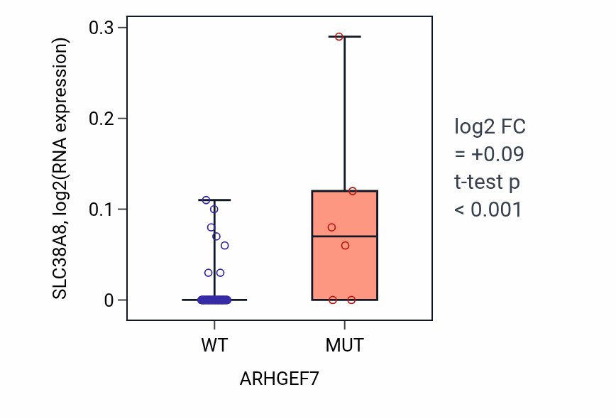 Box plot of SLC38A8 in ARHGEF7-low vs ARHGEF7-high samples in BLOOD_Lymphoma.