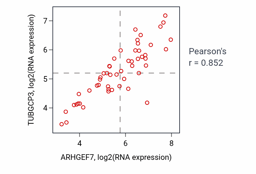 Per-sample scatter of ARHGEF7 vs TUBGCP3 in LUNG_SCLC (Pearson r = 0.85).