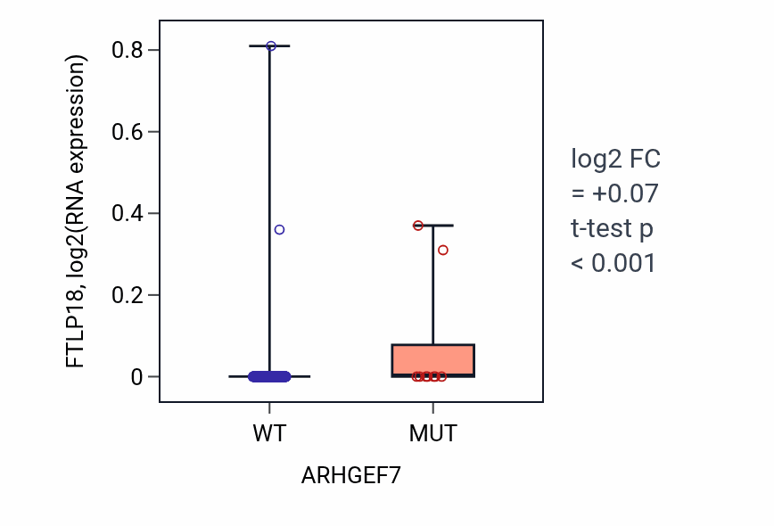 Box plot of FTLP18 in ARHGEF7-low vs ARHGEF7-high samples in COAD.