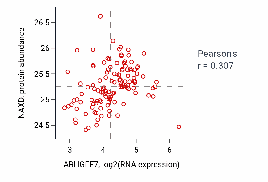 Per-sample scatter of ARHGEF7 vs NAXD in BRCA (Pearson r = 0.31).