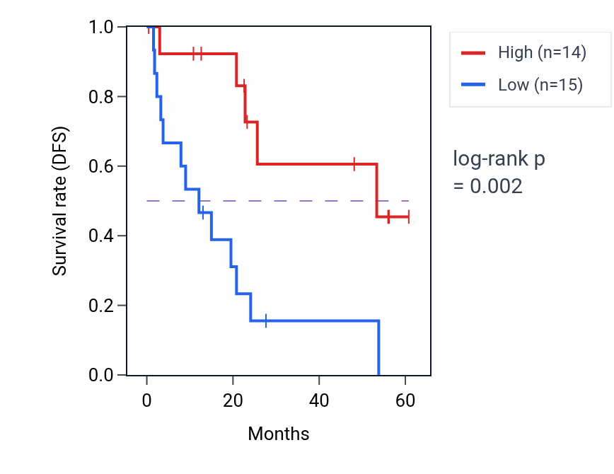 Kaplan&ndash;Meier survival curve for ARHGEF7 mass-spec protein-high vs -low samples in CCRCC.