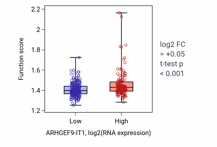 Box plot of Negative regulation of RNA splicing in ARHGEF9-IT1-low vs ARHGEF9-IT1-high samples in STAD.