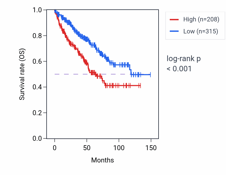 Kaplan&ndash;Meier survival curve for ARHGEF9-IT1 RNA expression in KIRC: high vs low expression groups.