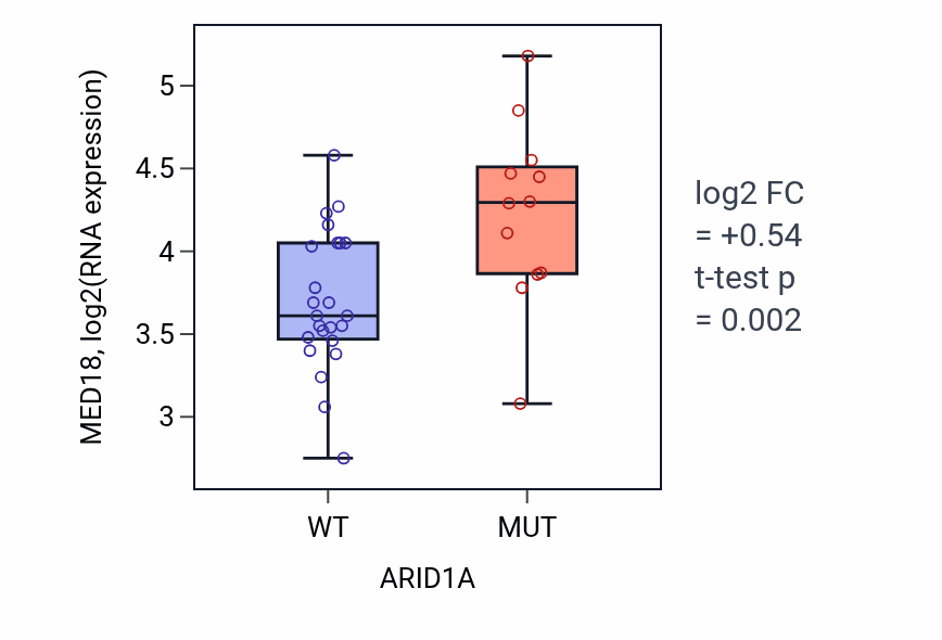 Box plot of MED18 in ARID1A-low vs ARID1A-high samples in URINARY_TRACT.