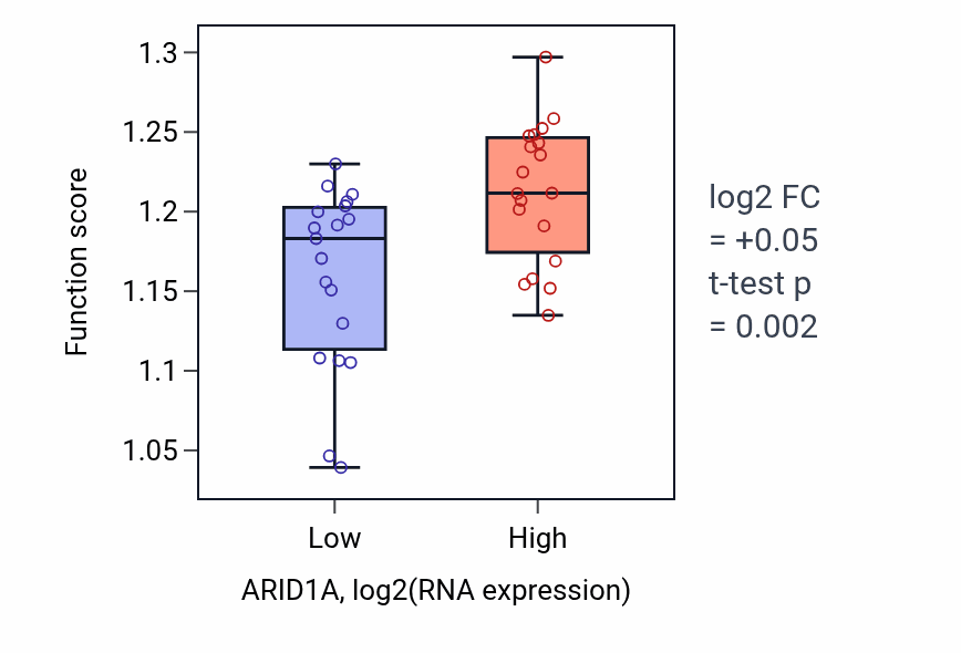 Box plot of Regulation of DNA repair in ARID1A-low vs ARID1A-high samples in BONE.