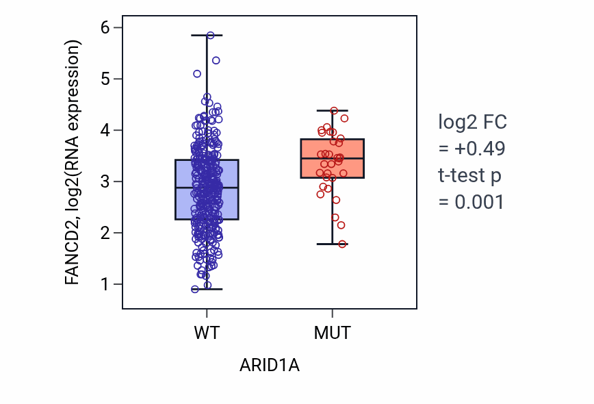 Box plot of FANCD2 in ARID1A-low vs ARID1A-high samples in STAD.