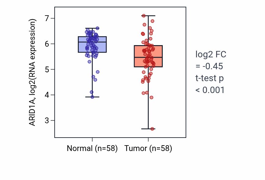 Tumor-vs-normal expression box plot for ARID1A in THCA.