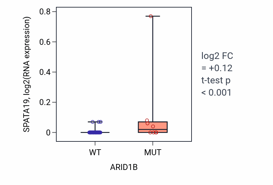 Box plot of SPATA19 in ARID1B-low vs ARID1B-high samples in SKIN.
