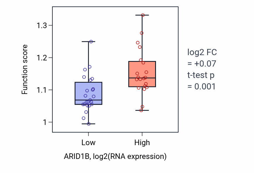 Box plot of Regulation of nucleotide-excision repair in ARID1B-low vs ARID1B-high samples in UPPER_AERODIGESTIVE_TRACT.