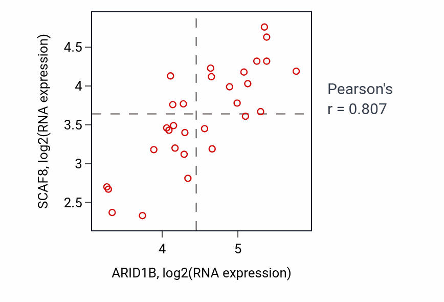 Per-sample scatter of ARID1B vs SCAF8 in BLOOD_Myeloma (Pearson r = 0.81).