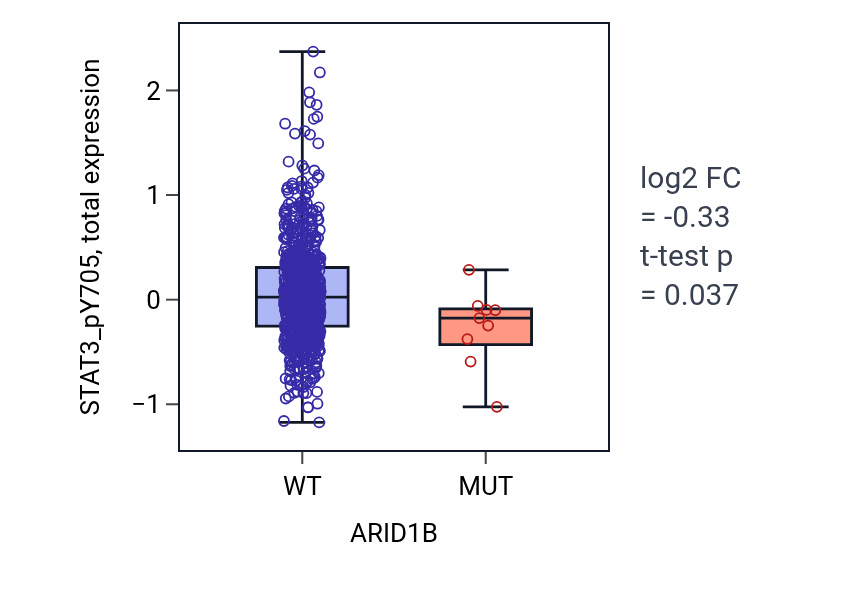 Box plot of STAT3_pY705 in ARID1B-low vs ARID1B-high samples in BRCA.