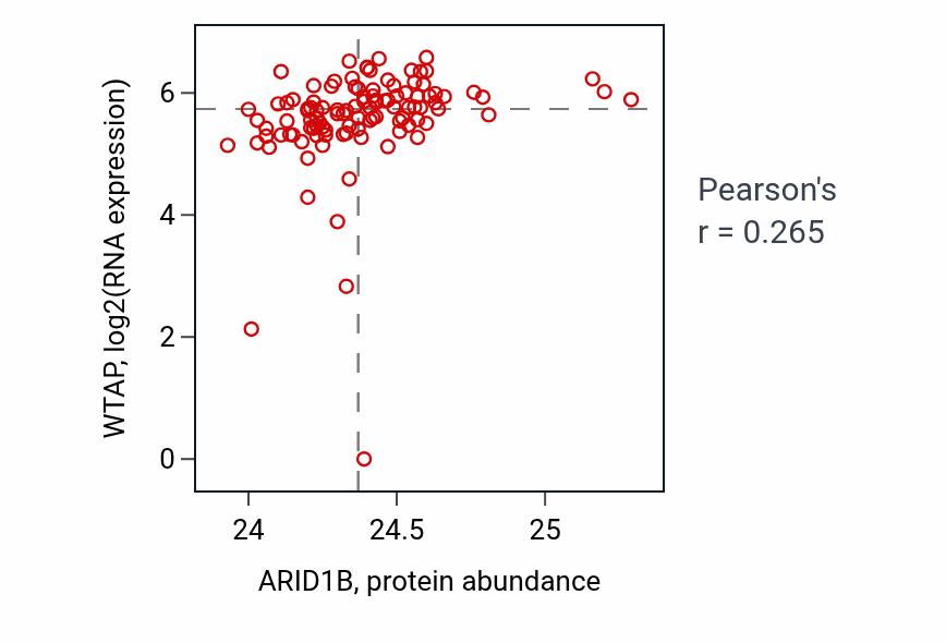 Per-sample scatter of ARID1B vs WTAP in HNSC (Pearson r = 0.27).