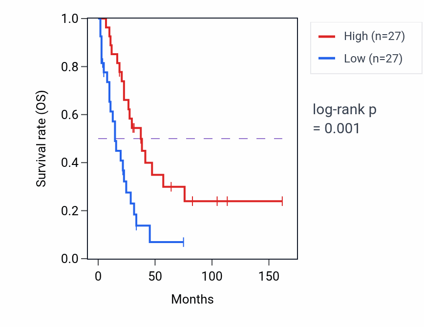 Kaplan&ndash;Meier survival curve for ARID1B RNA expression in SCLC: high vs low expression groups.