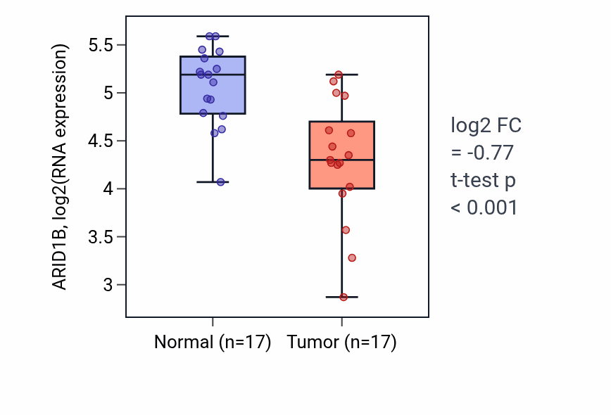 Tumor-vs-normal expression box plot for ARID1B RNA in THCA.