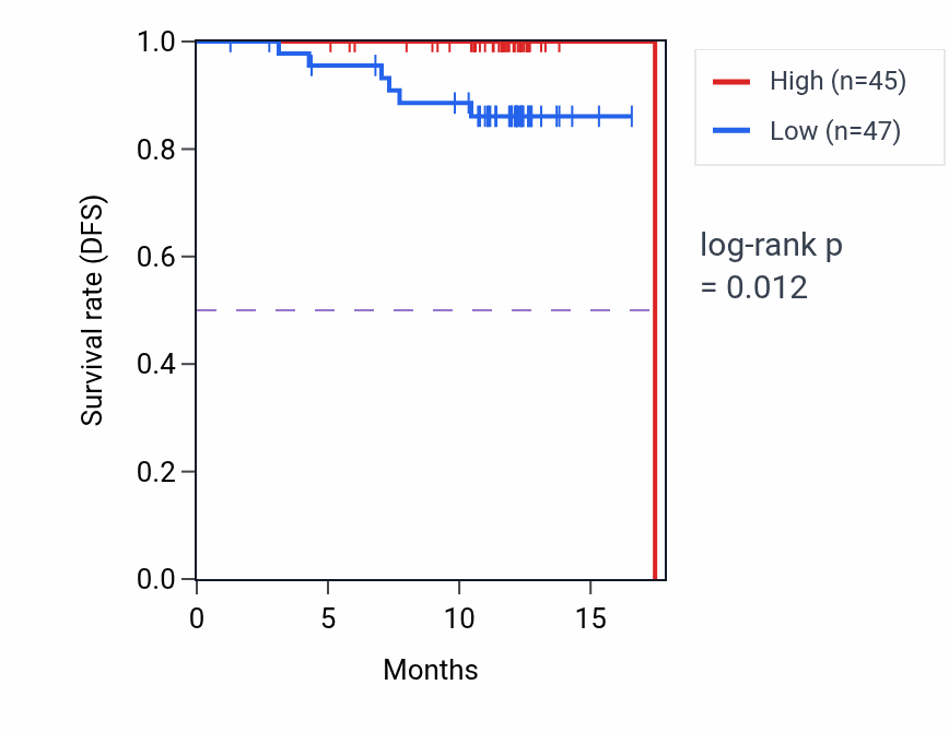 Kaplan&ndash;Meier survival curve for ARID1B mass-spec protein-high vs -low samples in COAD.