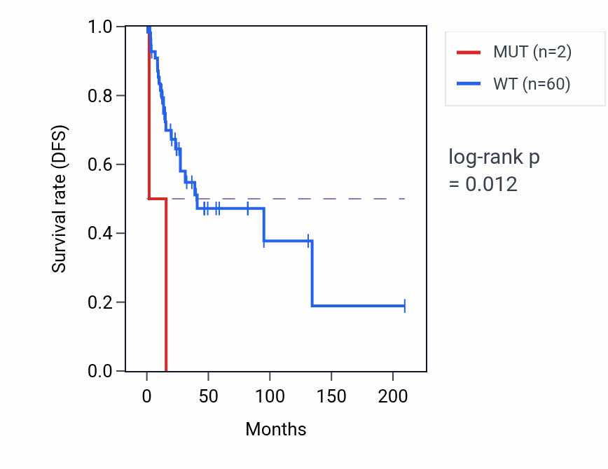 Kaplan&ndash;Meier survival curve for ARID1B mutant vs wild-type samples in CESC.