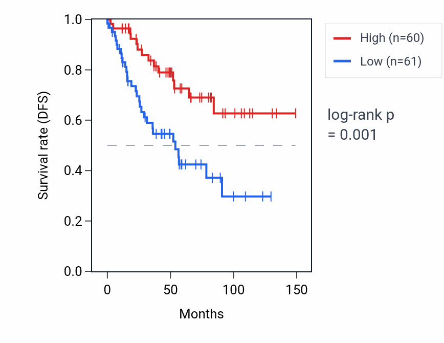 Kaplan&ndash;Meier survival curve for ARID2 RNA expression in KIRC: high vs low expression groups.