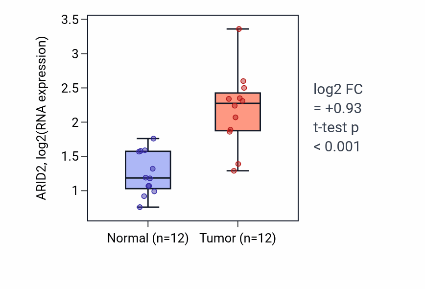 Tumor-vs-normal expression box plot for ARID2 in LIHC.